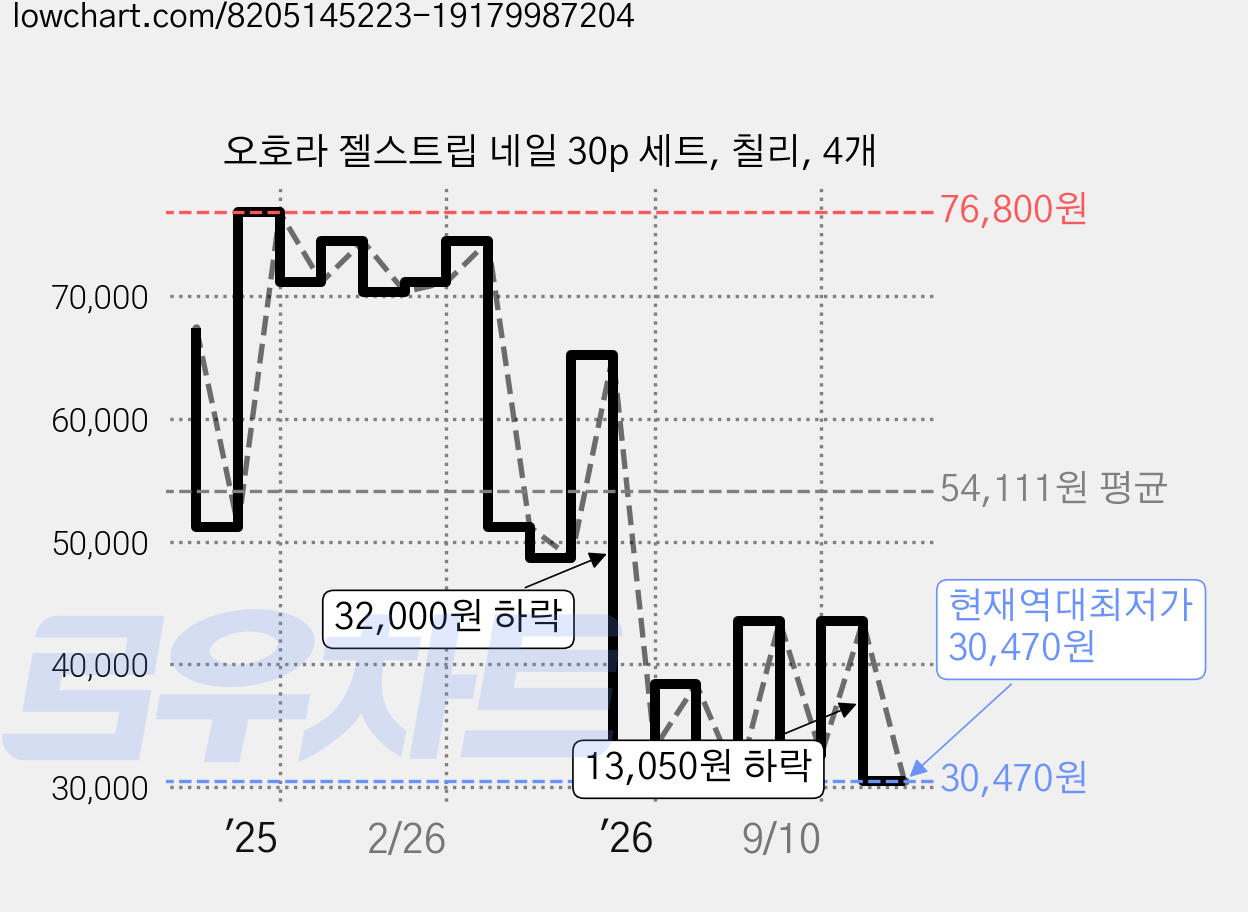오호라 젤스트립 네일 30p 세트, 칠리, 4개 가격 변동 차트, 현재가 30,470원, 역대최저가