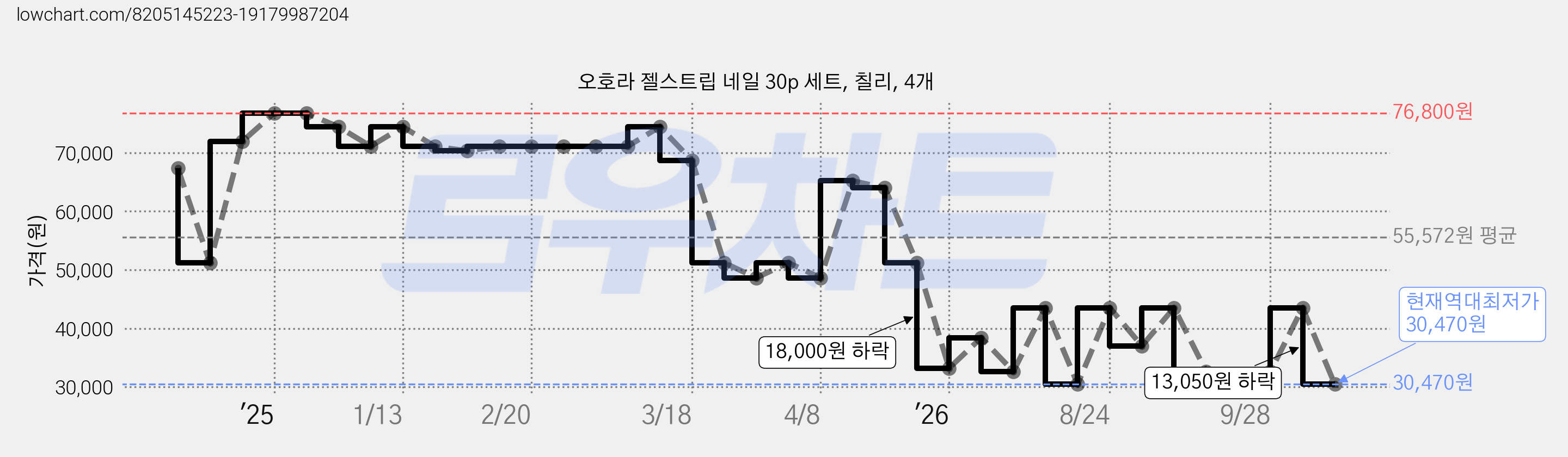 오호라 젤스트립 네일 30p 세트, 칠리, 4개 가격 변동 차트, 현재가 30,470원, 역대최저가