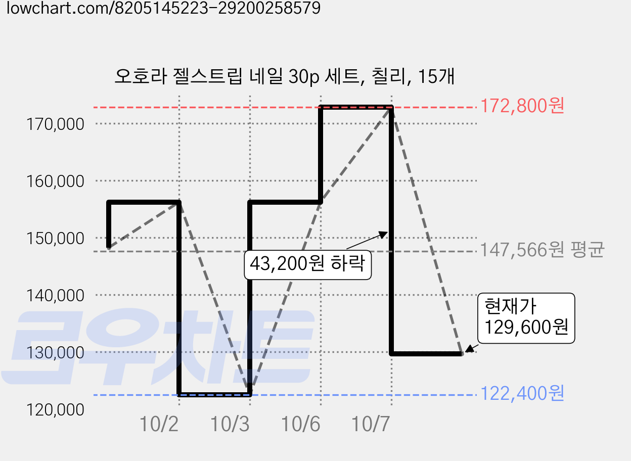 오호라 젤스트립 네일 30p 세트, 칠리, 15개 가격 변동 차트, 현재가 129,600원, 관측 최저가 122,400원