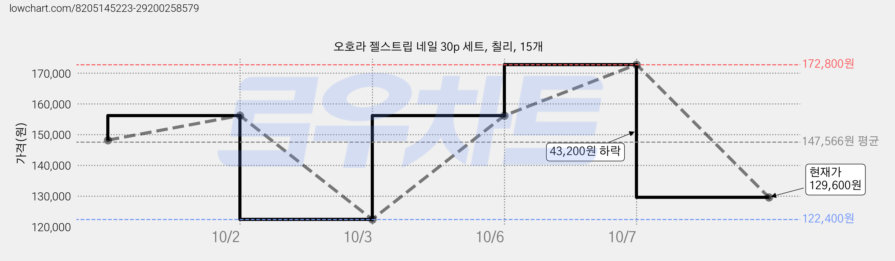 오호라 젤스트립 네일 30p 세트, 칠리, 15개 가격 변동 차트, 현재가 129,600원, 관측 최저가 122,400원