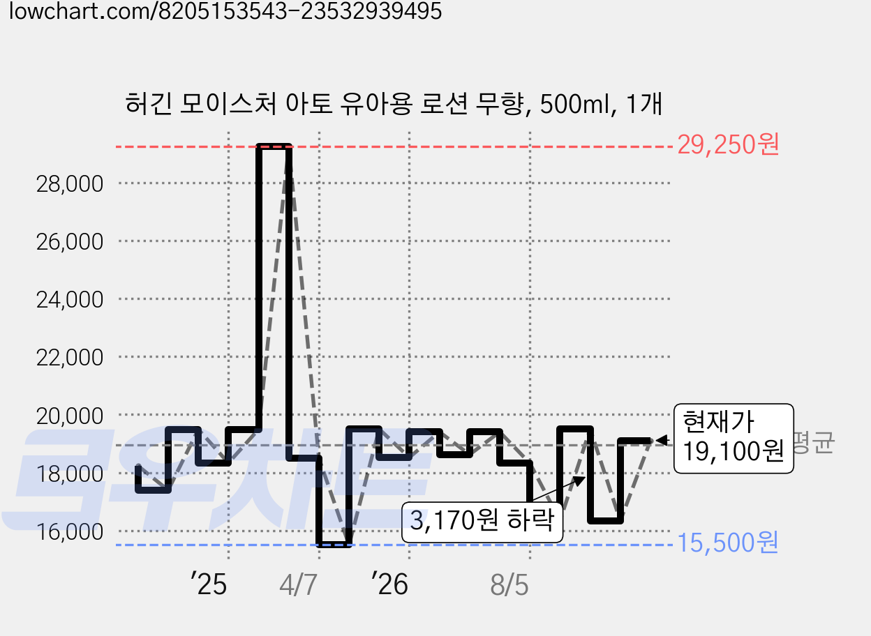 허긴 모이스처 아토 유아용 로션 무향, 500ml, 1개 가격 변동 차트, 현재가 19,100원, 관측 최저가 15,500원