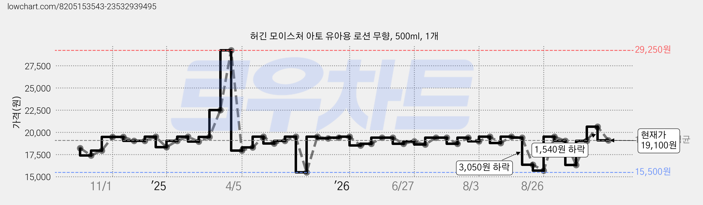 허긴 모이스처 아토 유아용 로션 무향, 500ml, 1개 가격 변동 차트, 현재가 19,100원, 관측 최저가 15,500원