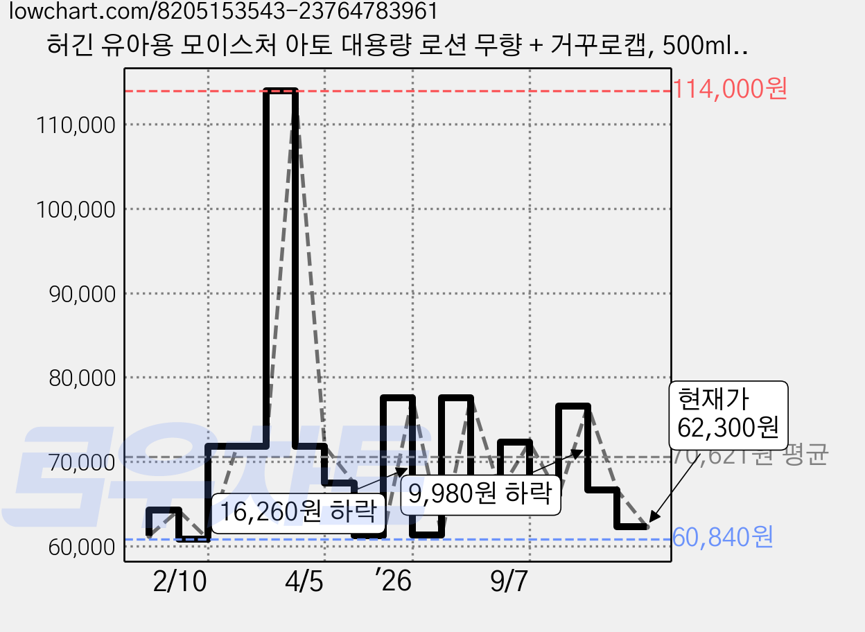 허긴 유아용 모이스처 아토 대용량 로션 무향 + 거꾸로캡, 500ml, 4개 가격 변동 차트, 현재가 62,300원, 관측 최저가 60,768원