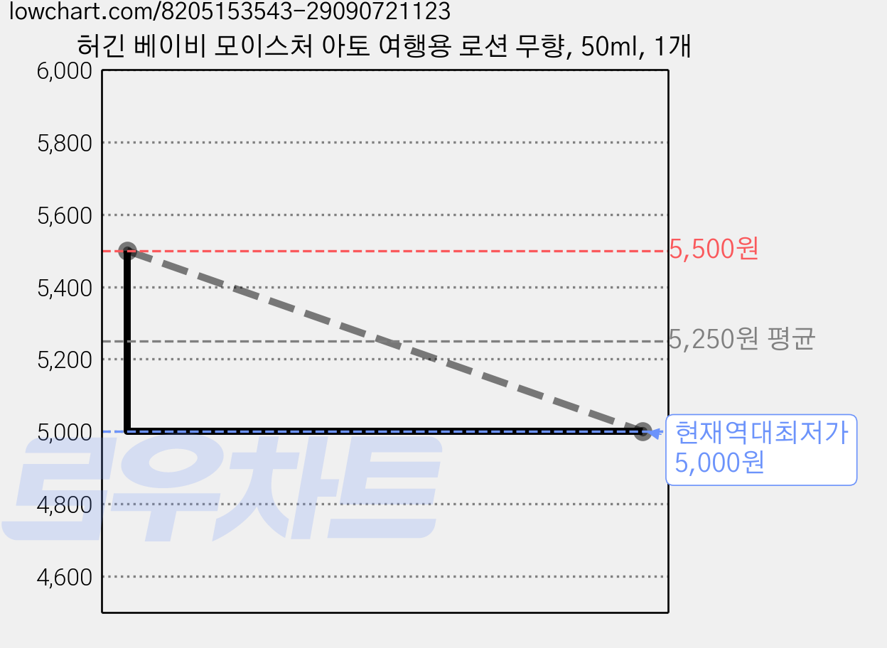 허긴 베이비 모이스처 아토 여행용 로션 무향, 50ml, 1개 가격 변동 차트, 현재가 5,000원, 역대최저가