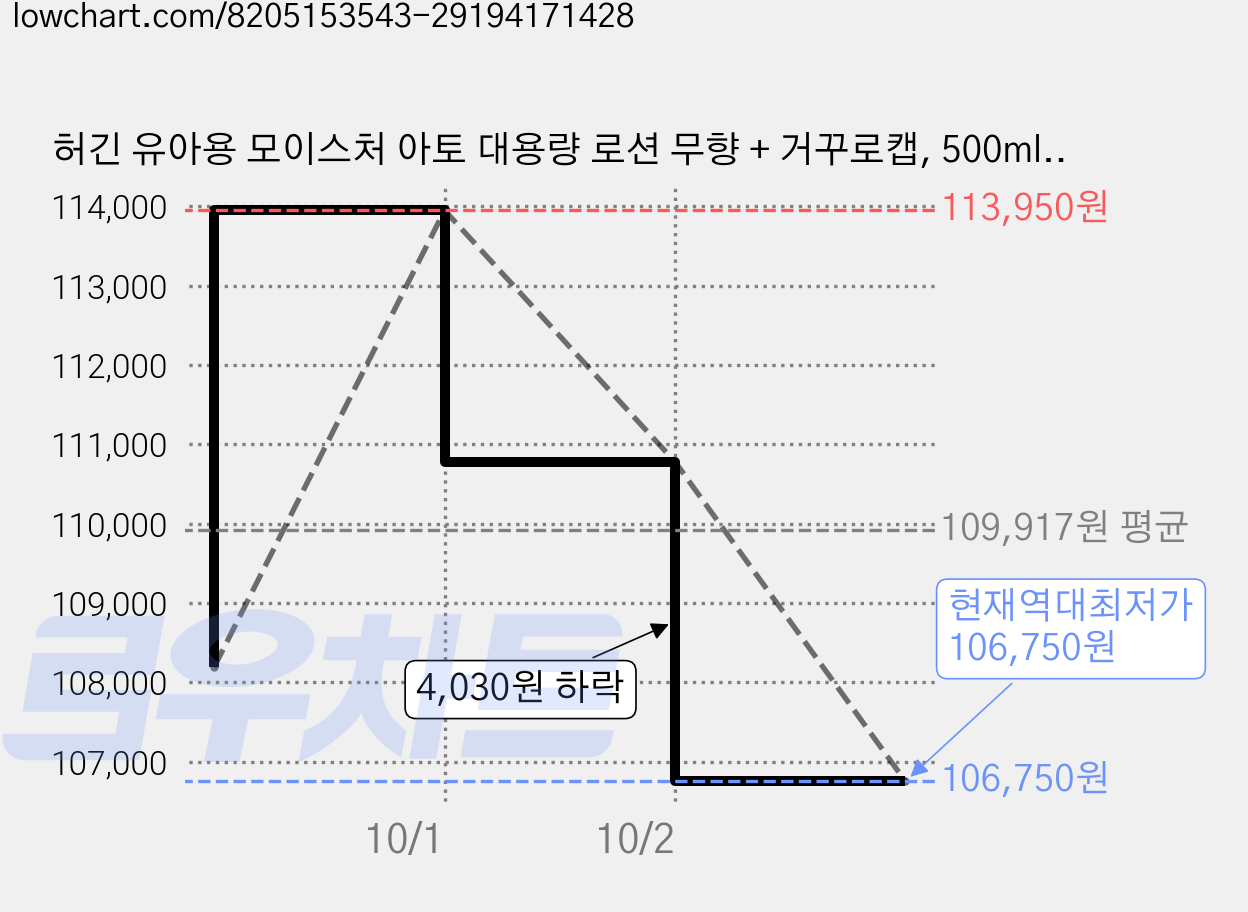 허긴 유아용 모이스처 아토 대용량 로션 무향 + 거꾸로캡, 500ml, 6개 가격 변동 차트, 현재가 106,750원, 역대최저가