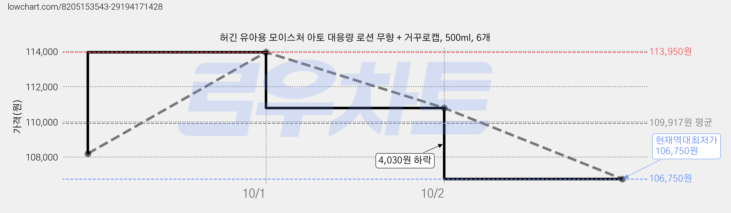 허긴 유아용 모이스처 아토 대용량 로션 무향 + 거꾸로캡, 500ml, 6개 가격 변동 차트, 현재가 106,750원, 역대최저가