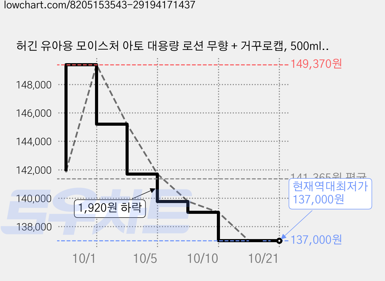 허긴 유아용 모이스처 아토 대용량 로션 무향 + 거꾸로캡, 500ml, 8개 가격 변동 차트, 현재가 137,000원, 역대최저가