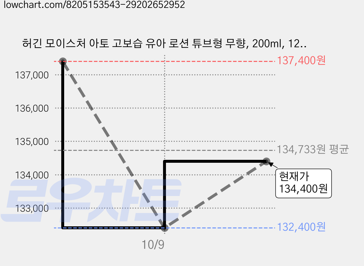 허긴 모이스처 아토 고보습 유아 로션 튜브형 무향, 200ml, 12개 가격 변동 차트, 현재가 134,400원, 관측 최저가 132,400원
