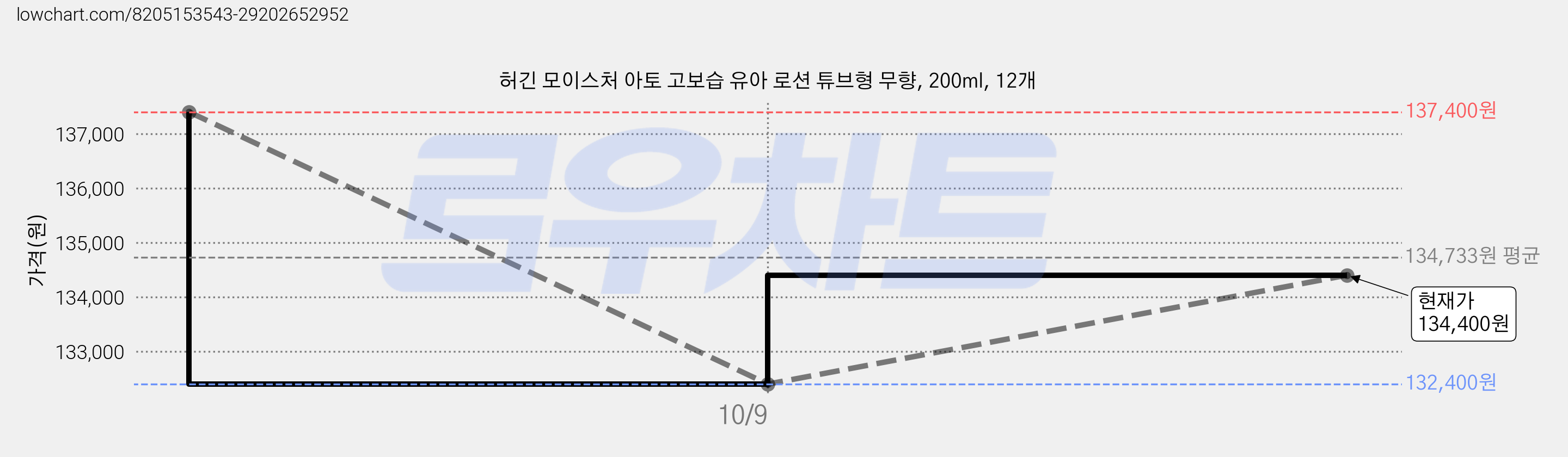 허긴 모이스처 아토 고보습 유아 로션 튜브형 무향, 200ml, 12개 가격 변동 차트, 현재가 134,400원, 관측 최저가 132,400원