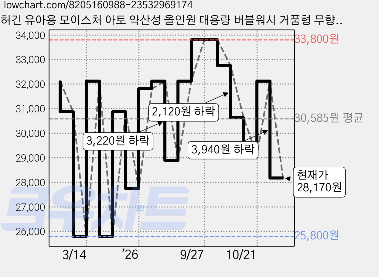 허긴 유아용 모이스처 아토 약산성 올인원 대용량 버블워시 거품형 무향, 500ml, 2개 가격 변동 차트, 현재가 25,350원, 역대최저가