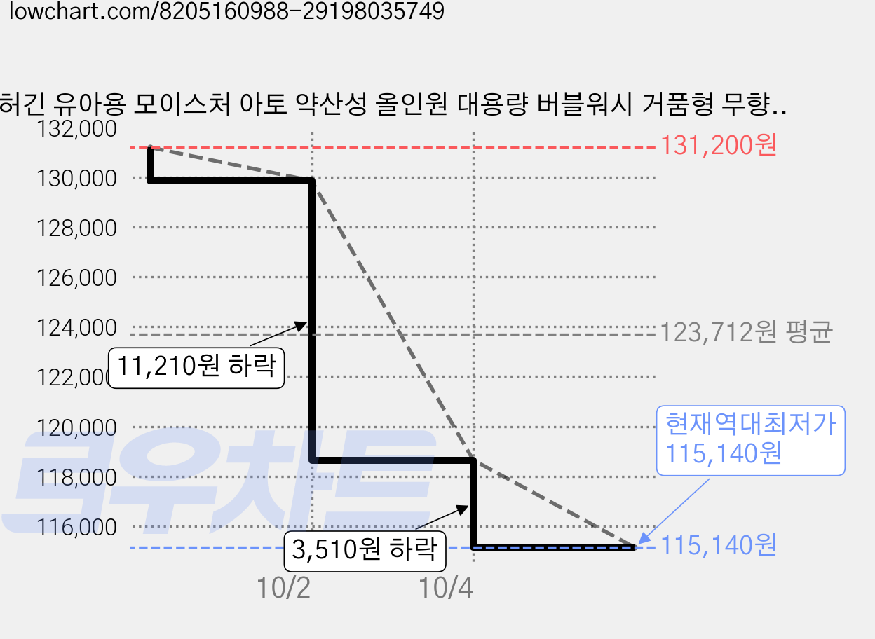 허긴 유아용 모이스처 아토 약산성 올인원 대용량 버블워시 거품형 무향, 500ml, 8개 가격 변동 차트, 현재가 115,140원, 역대최저가
