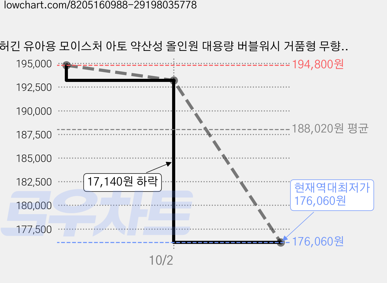 허긴 유아용 모이스처 아토 약산성 올인원 대용량 버블워시 거품형 무향, 500ml, 12개 가격 변동 차트, 현재가 176,060원, 역대최저가