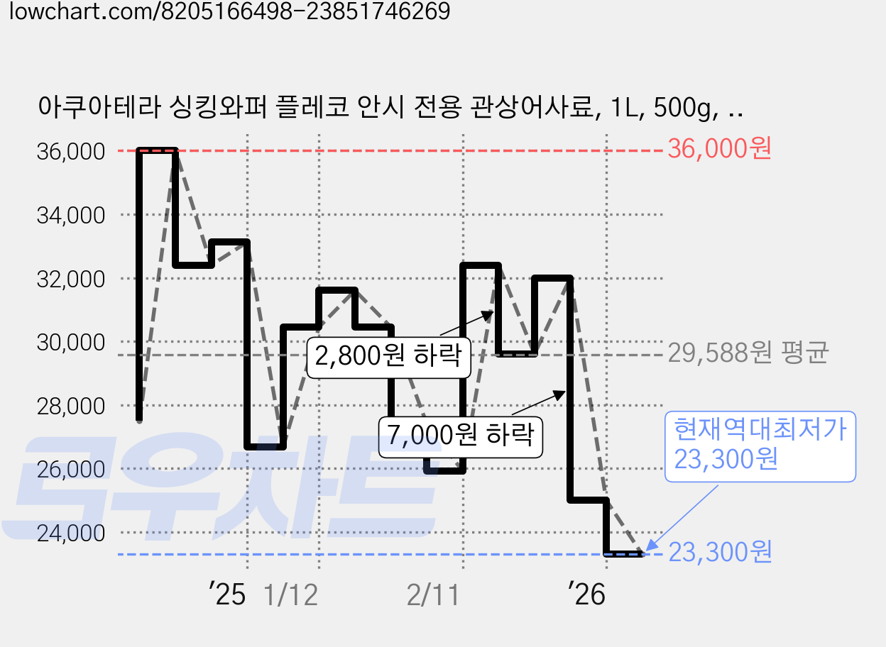 아쿠아테라 싱킹와퍼 플레코 안시 전용 관상어사료, 1L, 500g, 2개 가격 변동 차트, 현재가 23,300원, 역대최저가