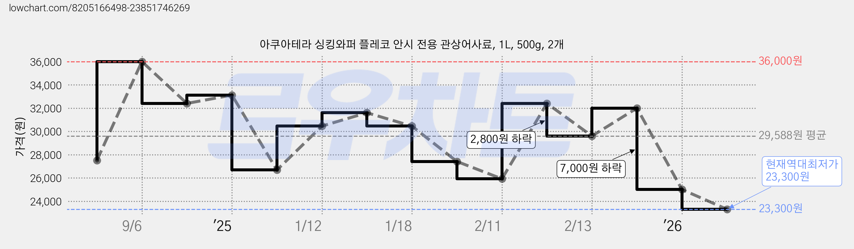 아쿠아테라 싱킹와퍼 플레코 안시 전용 관상어사료, 1L, 500g, 2개 가격 변동 차트, 현재가 23,300원, 역대최저가
