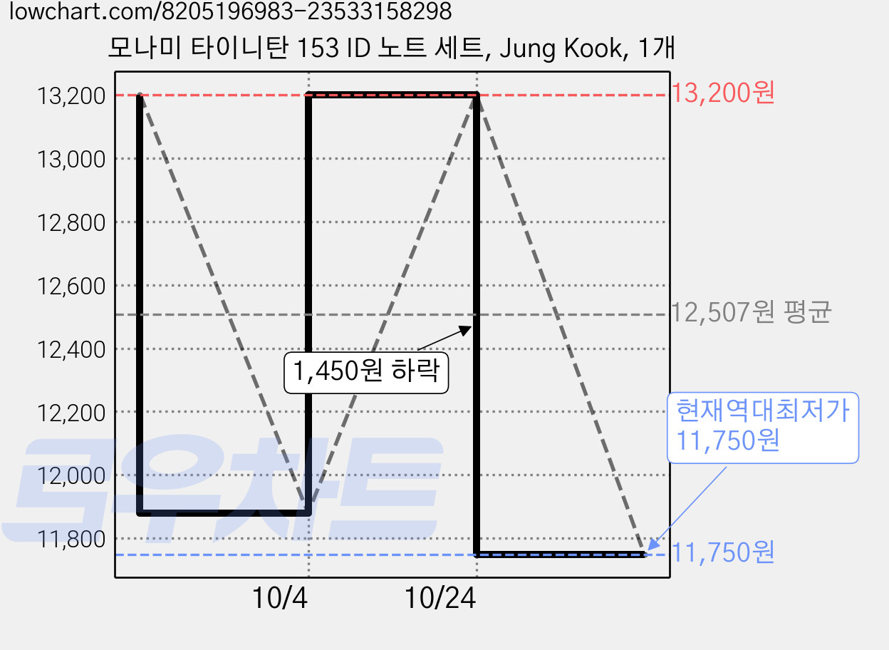 모나미 타이니탄 153 ID 노트 세트, Jung Kook, 1개 가격 변동 차트, 현재가 11,750원, 역대최저가