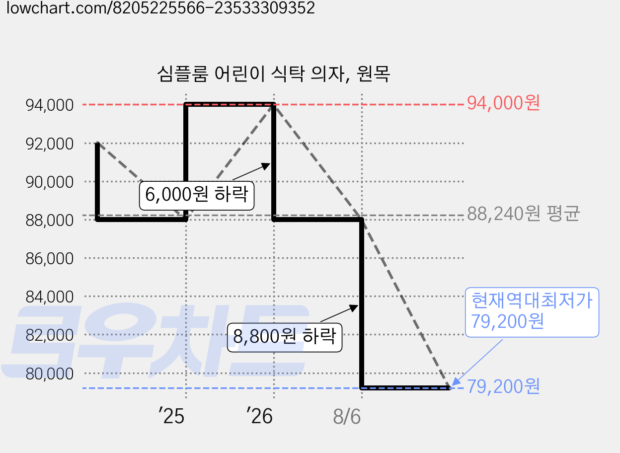 심플룸 어린이 식탁 의자, 원목 가격 변동 차트, 현재가 79,200원, 역대최저가