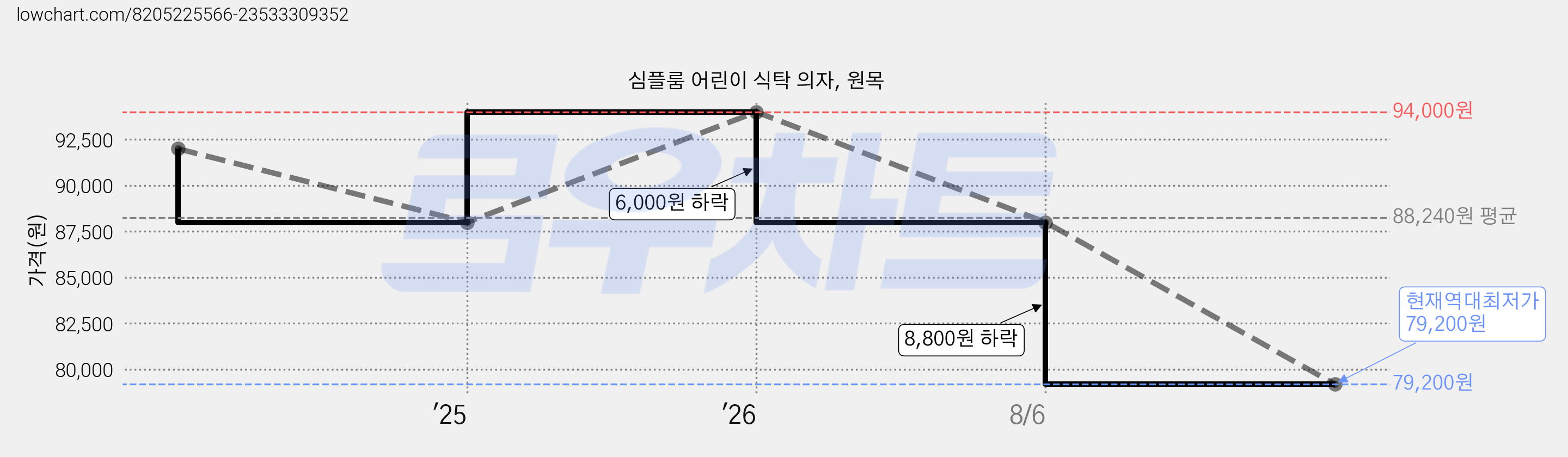 심플룸 어린이 식탁 의자, 원목 가격 변동 차트, 현재가 79,200원, 역대최저가