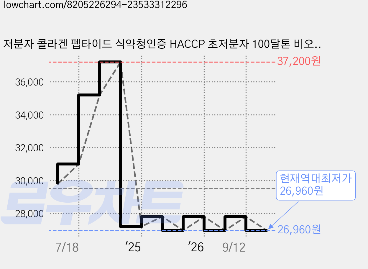 저분자 콜라겐 펩타이드 식약청인증 HACCP 초저분자 100달톤 비오틴 비타민C 30포, 3개, 60g 가격 변동 차트, 현재가 26,960원, 역대최저가