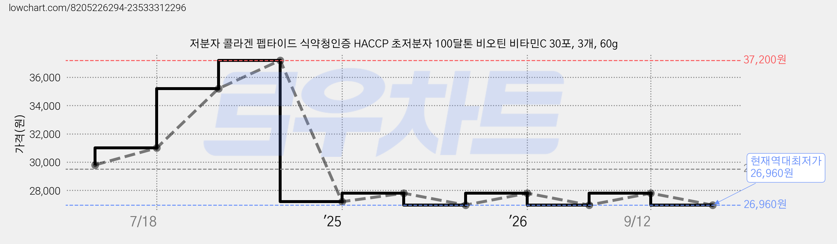 저분자 콜라겐 펩타이드 식약청인증 HACCP 초저분자 100달톤 비오틴 비타민C 30포, 3개, 60g 가격 변동 차트, 현재가 26,960원, 역대최저가