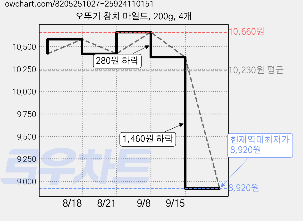 오뚜기 참치 마일드, 200g, 4개 가격 변동 차트, 현재가 8,920원, 역대최저가