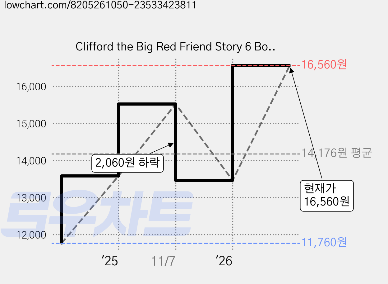 Clifford the Big Red Friend Story 6 Books Box 세트, Scholastic Inc. 가격 변동 차트, 현재가 16,560원, 관측 최저가 11,760원
