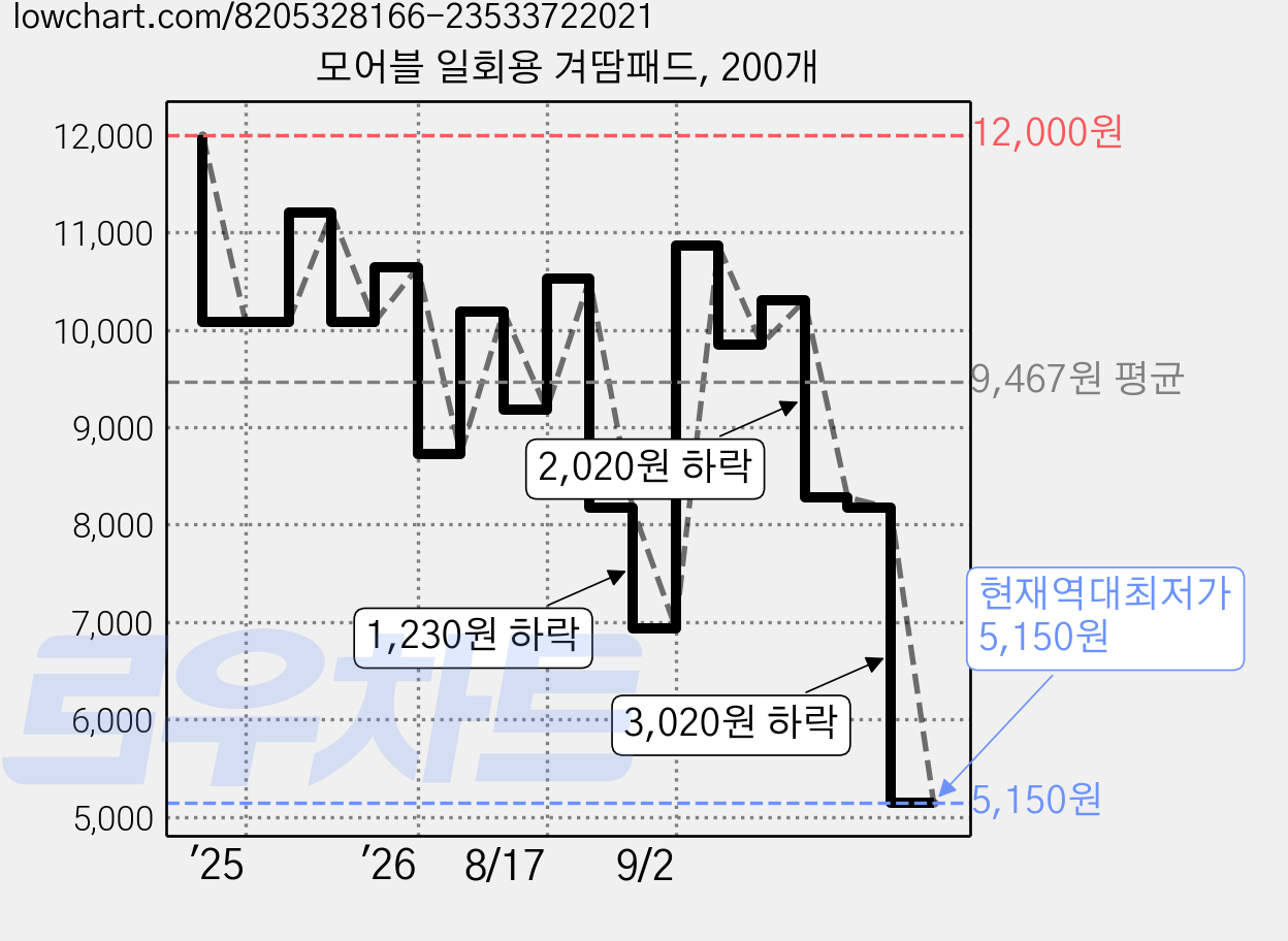 모어블 일회용 겨땀패드, 200개 가격 변동 차트, 현재가 5,150원, 역대최저가