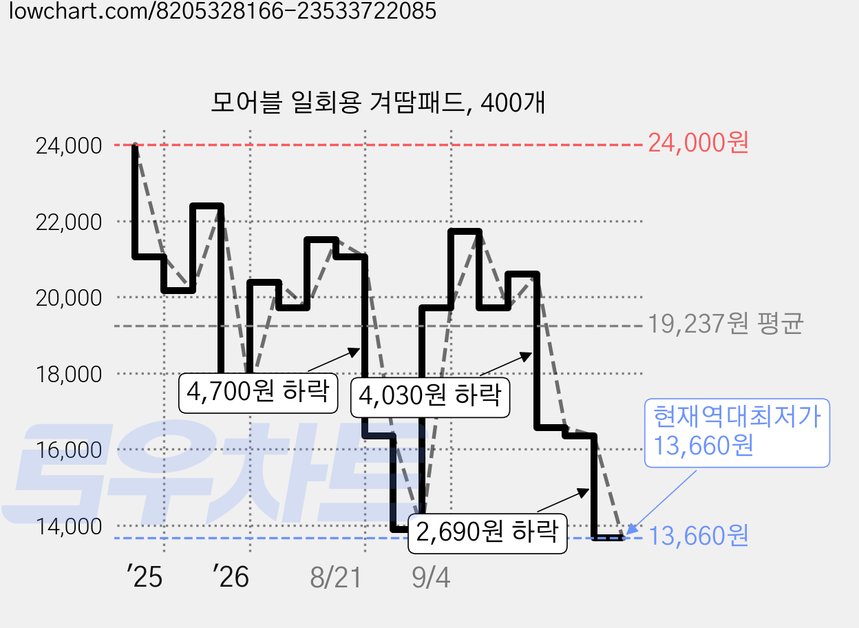 모어블 일회용 겨땀패드, 400개 가격 변동 차트, 현재가 13,660원, 역대최저가