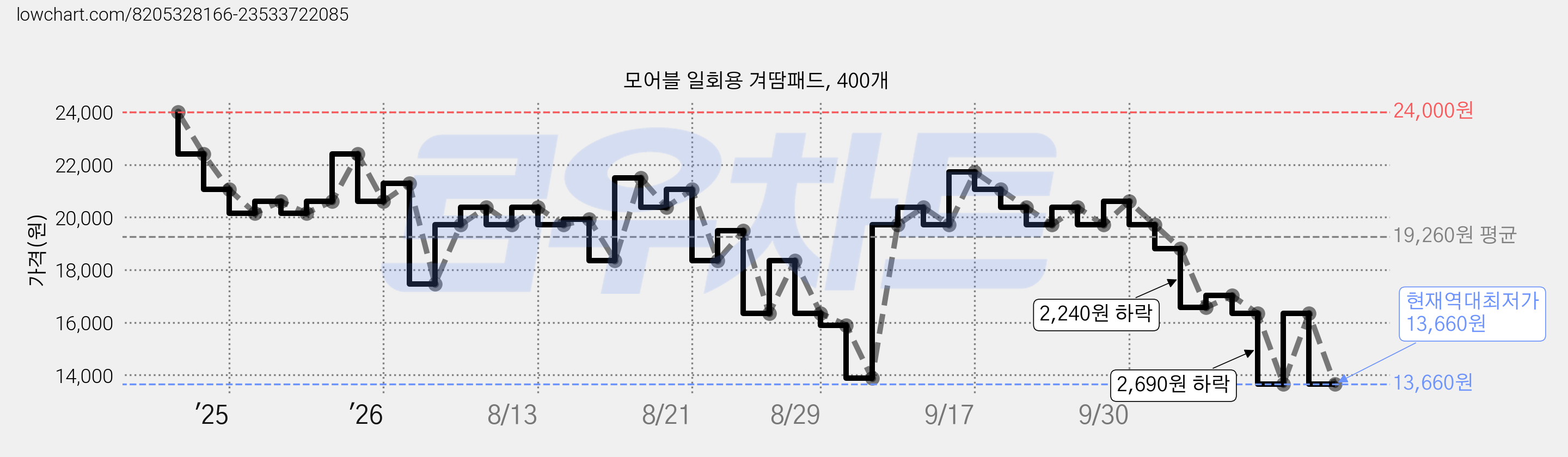 모어블 일회용 겨땀패드, 400개 가격 변동 차트, 현재가 13,660원, 역대최저가