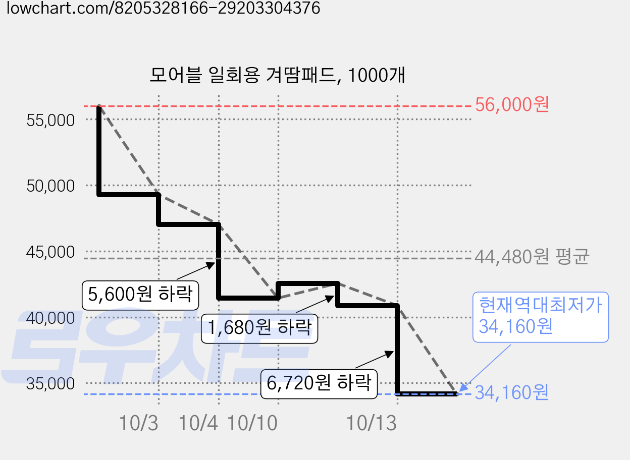 모어블 일회용 겨땀패드, 1000개 가격 변동 차트, 현재가 34,160원, 역대최저가