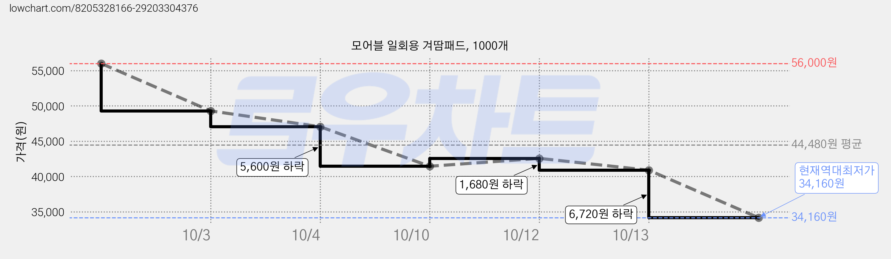모어블 일회용 겨땀패드, 1000개 가격 변동 차트, 현재가 34,160원, 역대최저가