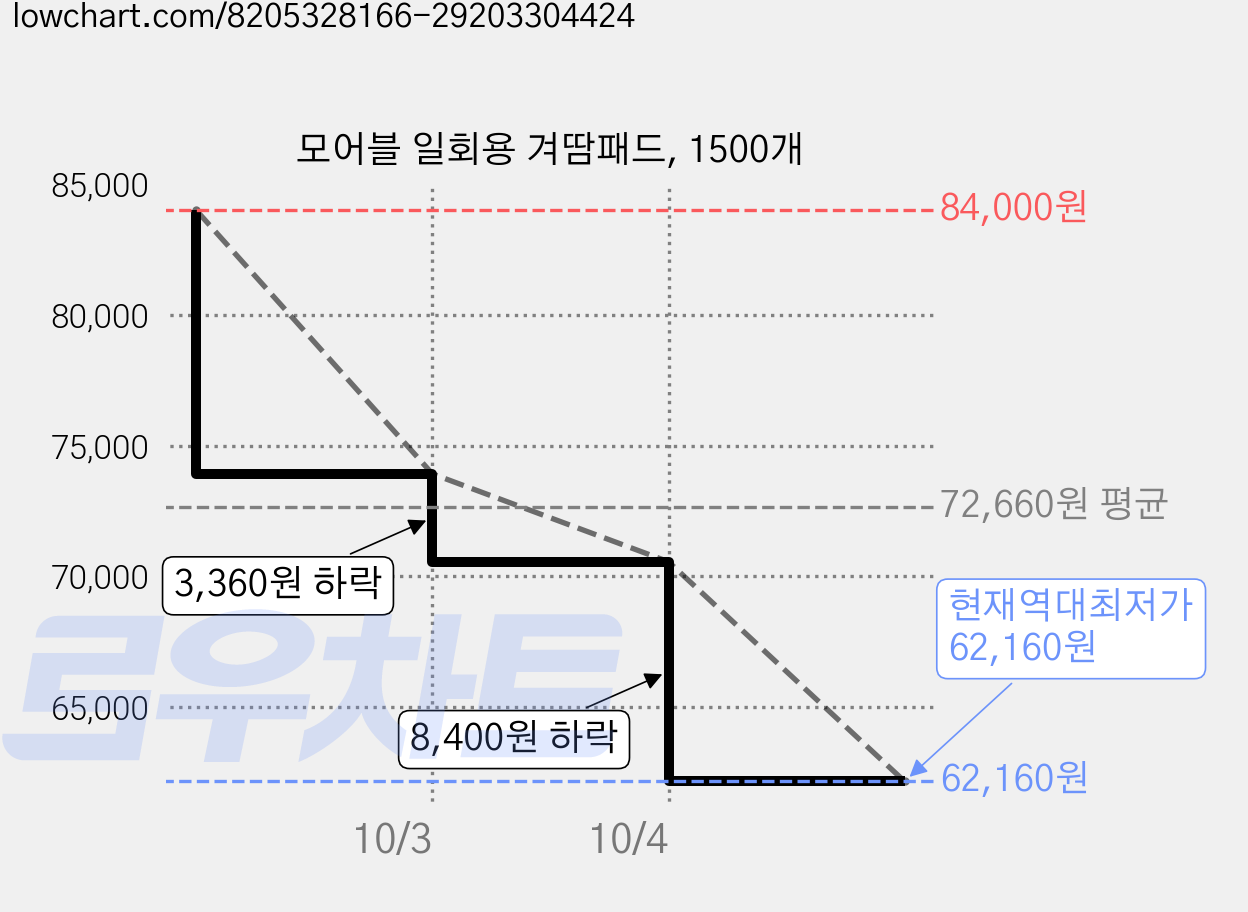 모어블 일회용 겨땀패드, 1500개 가격 변동 차트, 현재가 62,160원, 역대최저가