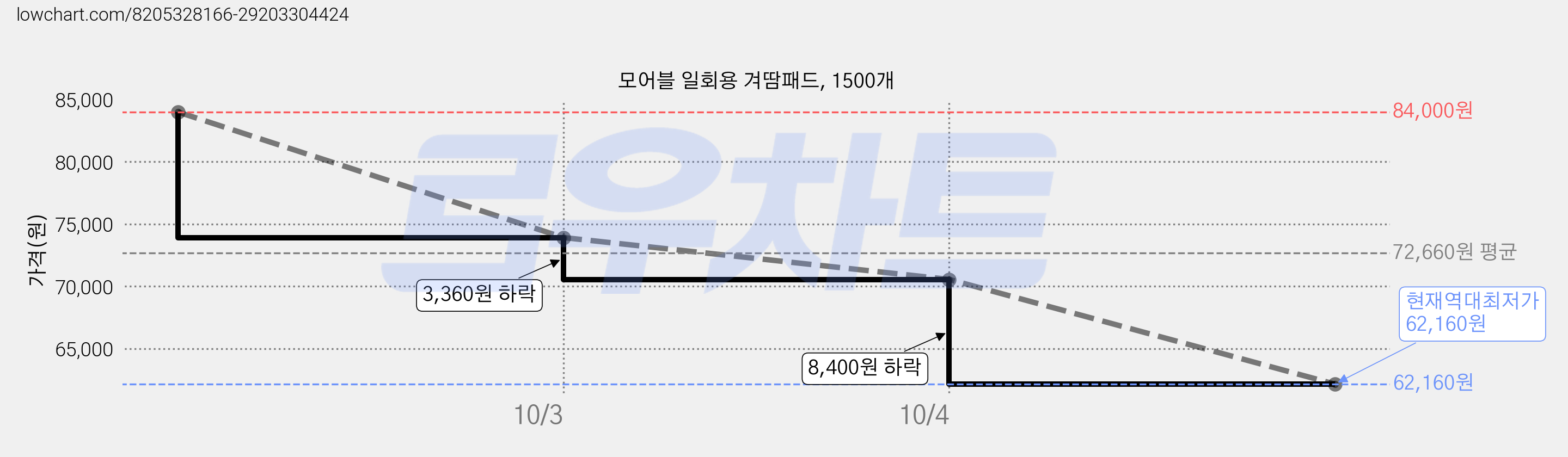 모어블 일회용 겨땀패드, 1500개 가격 변동 차트, 현재가 62,160원, 역대최저가