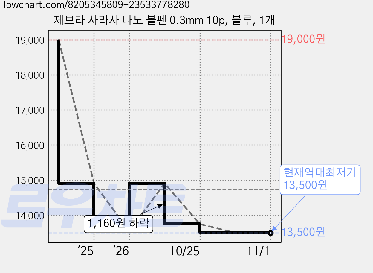 제브라 사라사 나노 볼펜 0.3mm 10p, 블루, 1개 가격 변동 차트, 현재가 13,500원, 역대최저가