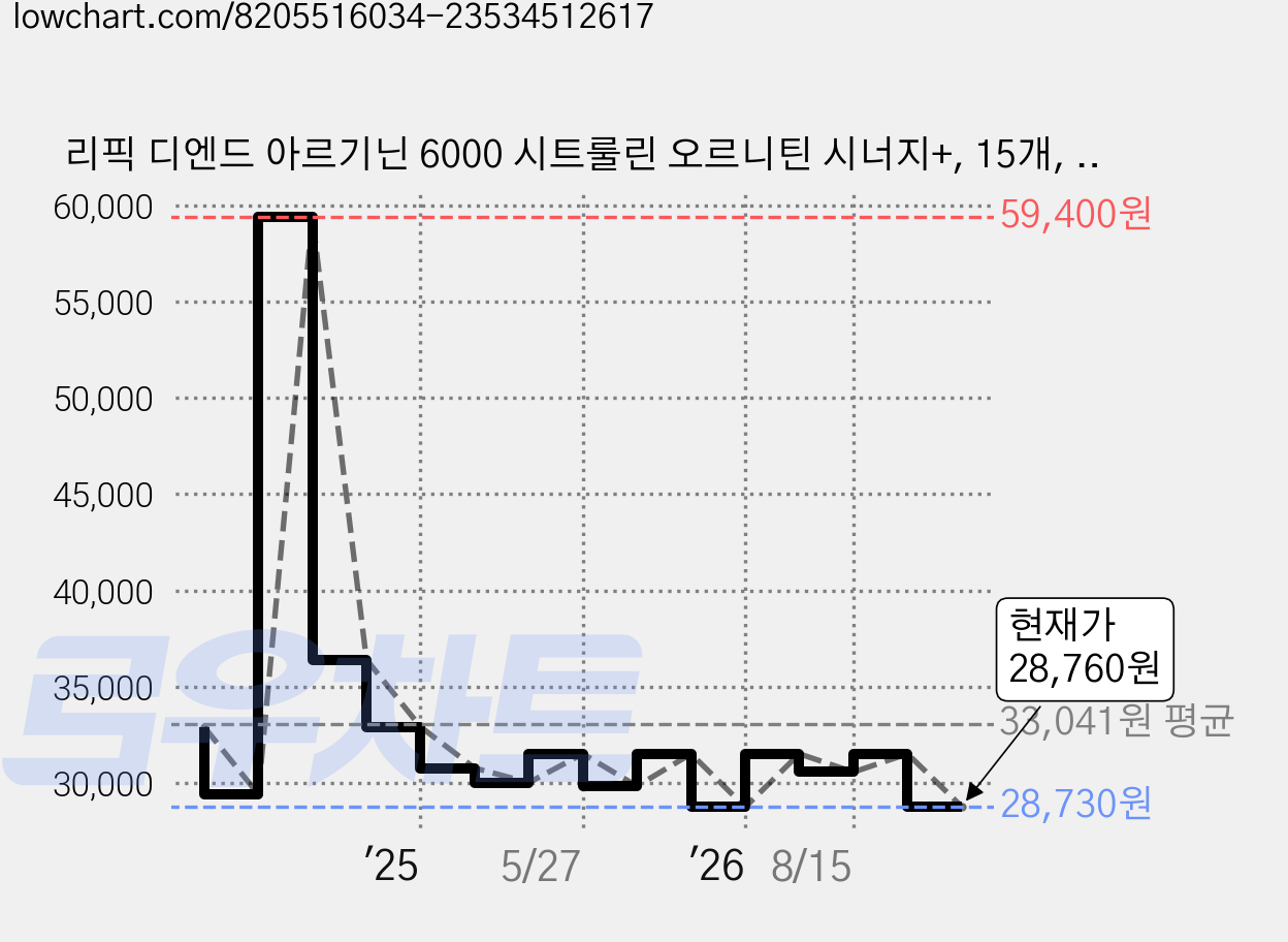 리픽 디엔드 아르기닌 6000 시트룰린 오르니틴 시너지+, 15개, 24g 가격 변동 차트, 현재가 28,760원, 관측 최저가 28,730원