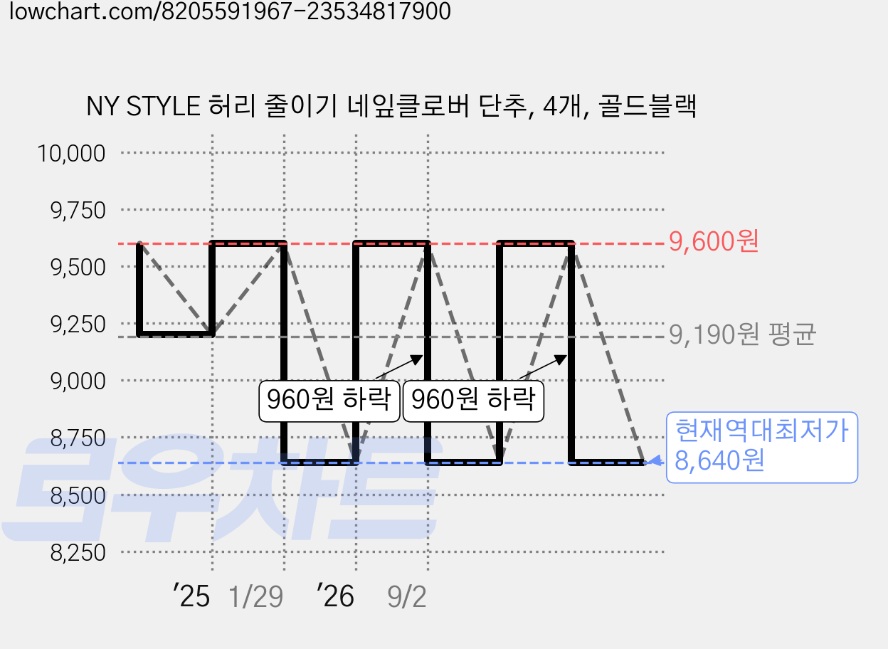NY STYLE 허리 줄이기 네잎클로버 단추, 4개, 골드블랙 가격 변동 차트, 현재가 8,640원, 역대최저가