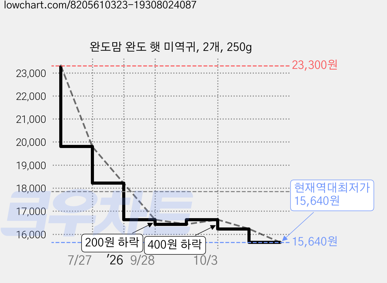 완도맘 완도 햇 미역귀, 2개, 250g 가격 변동 차트, 현재가 15,640원, 역대최저가