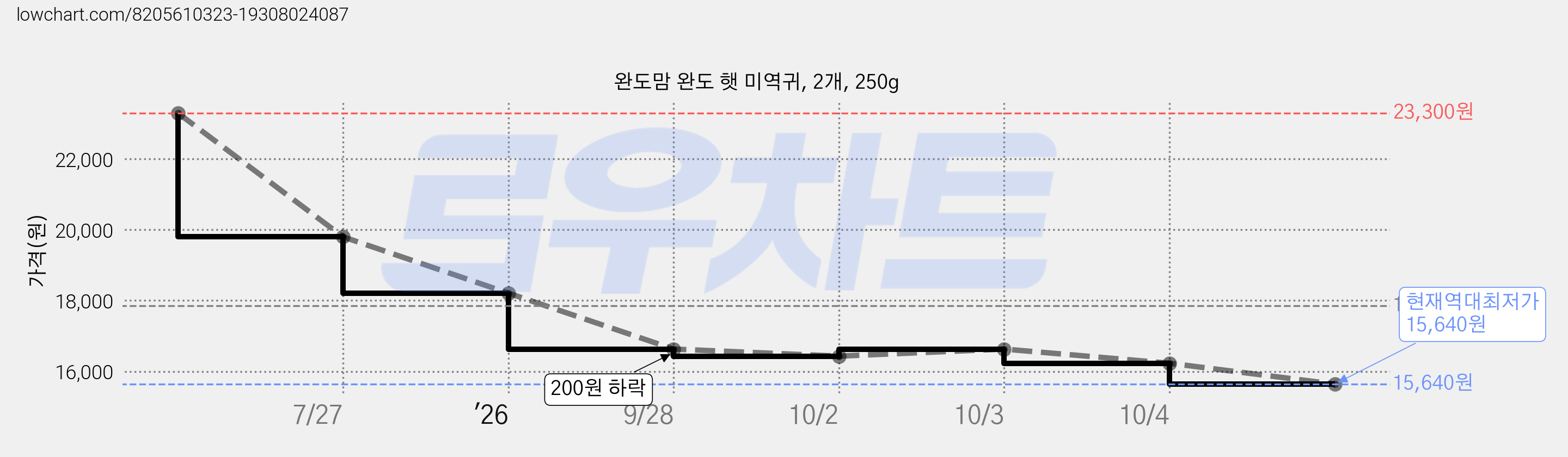 완도맘 완도 햇 미역귀, 2개, 250g 가격 변동 차트, 현재가 15,640원, 역대최저가