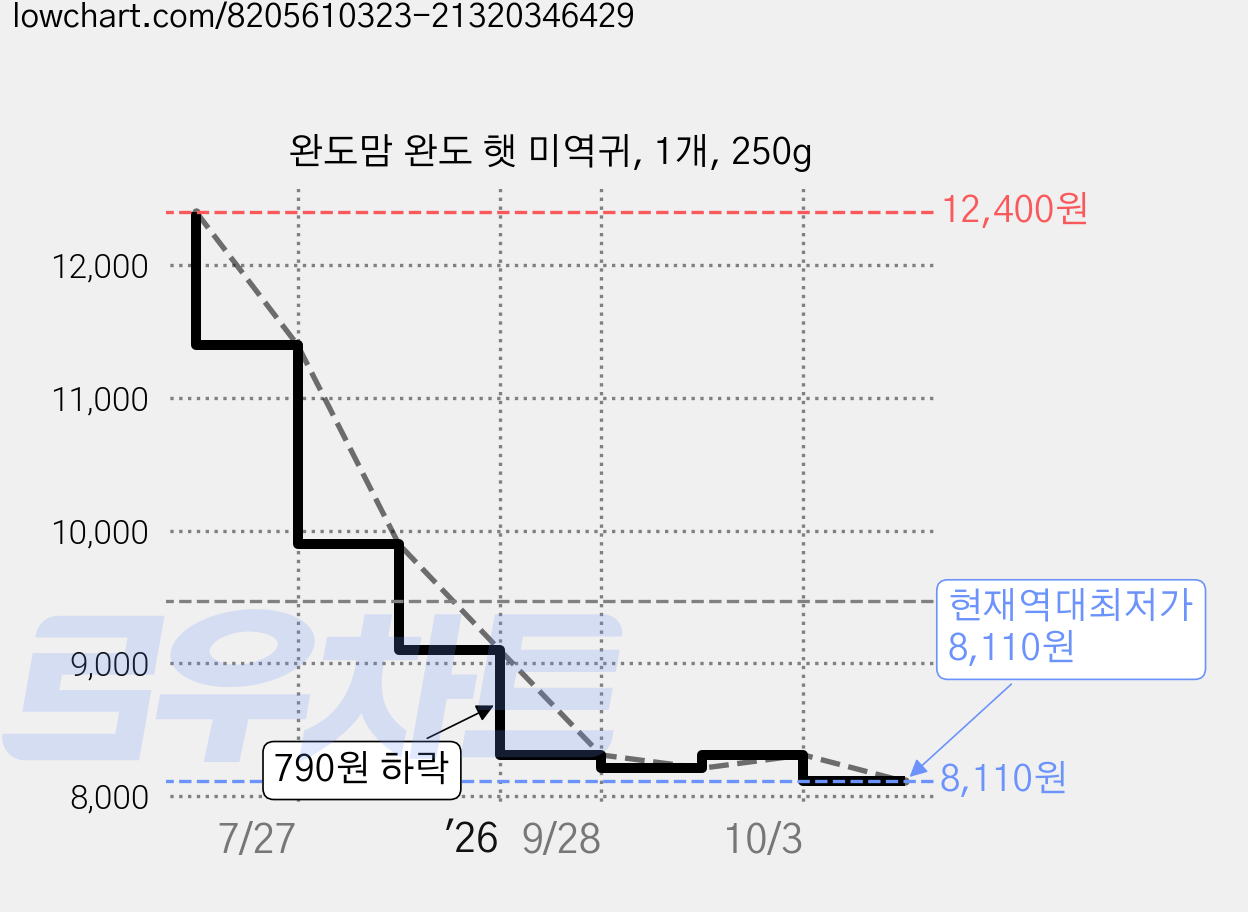 완도맘 완도 햇 미역귀, 1개, 250g 가격 변동 차트, 현재가 8,110원, 역대최저가