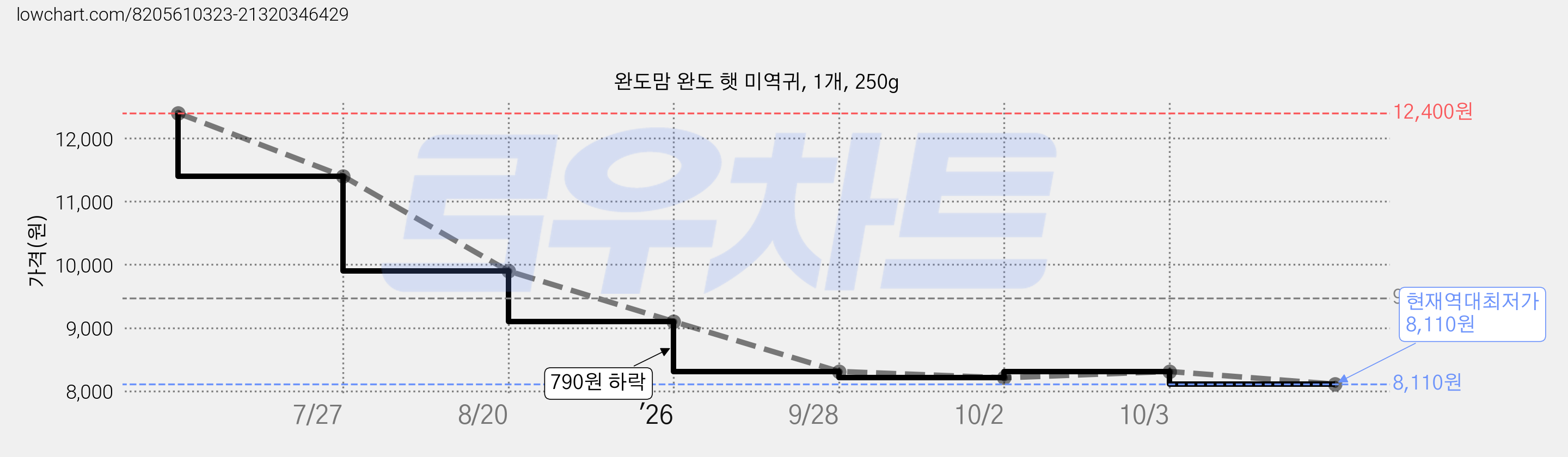 완도맘 완도 햇 미역귀, 1개, 250g 가격 변동 차트, 현재가 8,110원, 역대최저가
