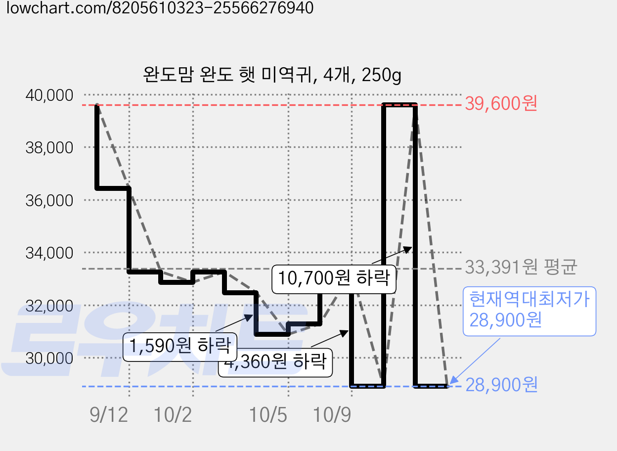 완도맘 완도 햇 미역귀, 4개, 250g 가격 변동 차트, 현재가 28,900원, 역대최저가