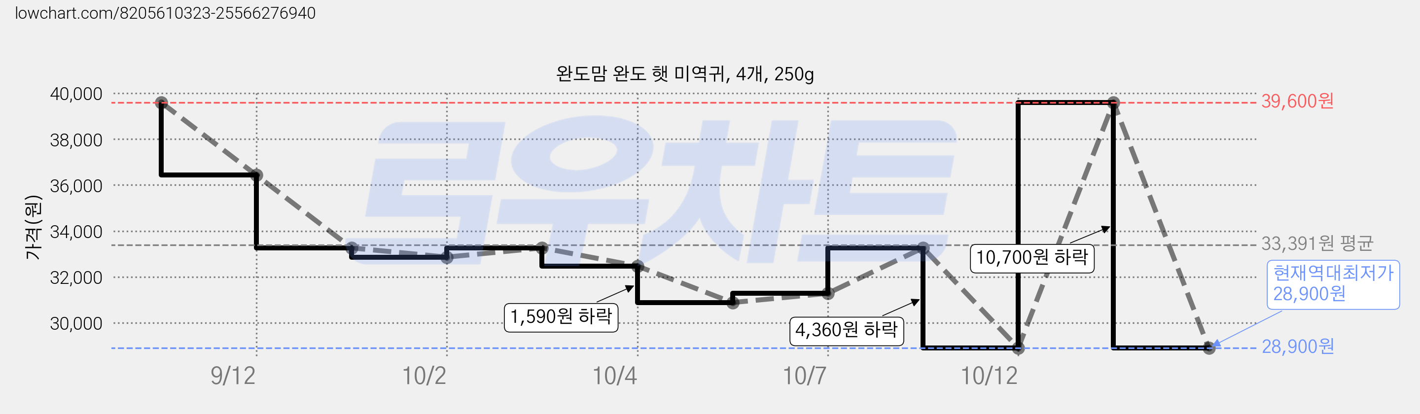 완도맘 완도 햇 미역귀, 4개, 250g 가격 변동 차트, 현재가 28,900원, 역대최저가