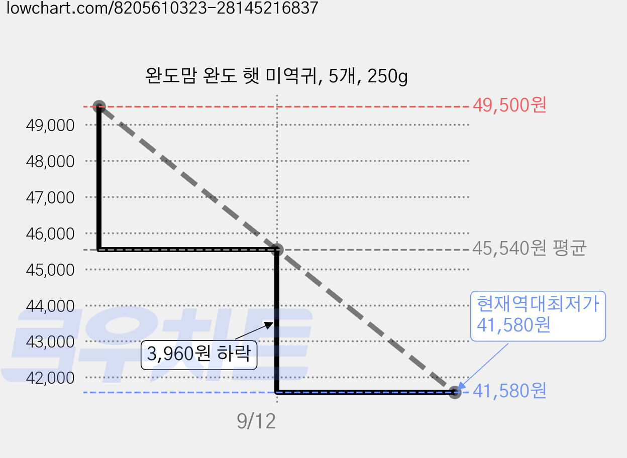 완도맘 완도 햇 미역귀, 5개, 250g 가격 변동 차트, 현재가 41,580원, 역대최저가