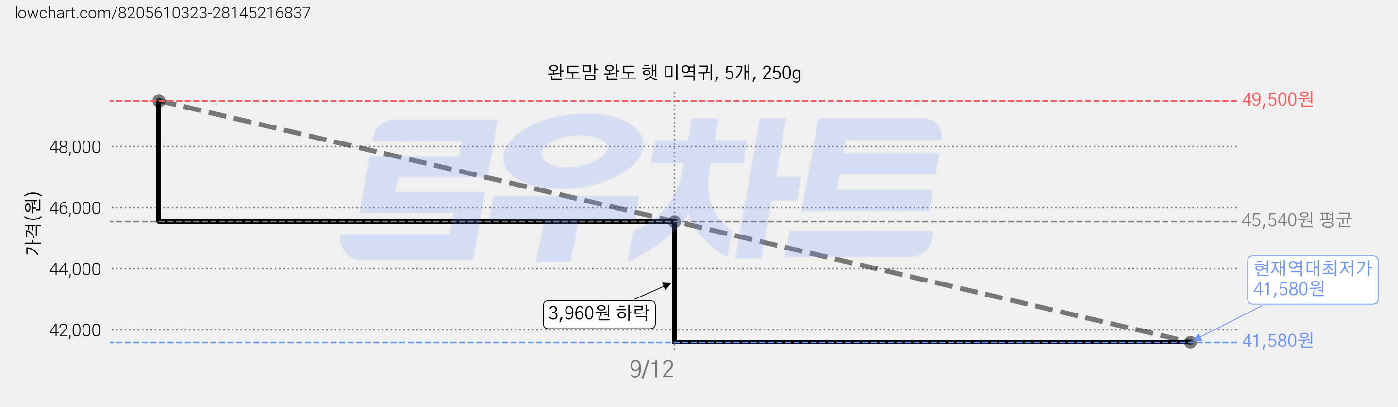 완도맘 완도 햇 미역귀, 5개, 250g 가격 변동 차트, 현재가 41,580원, 역대최저가