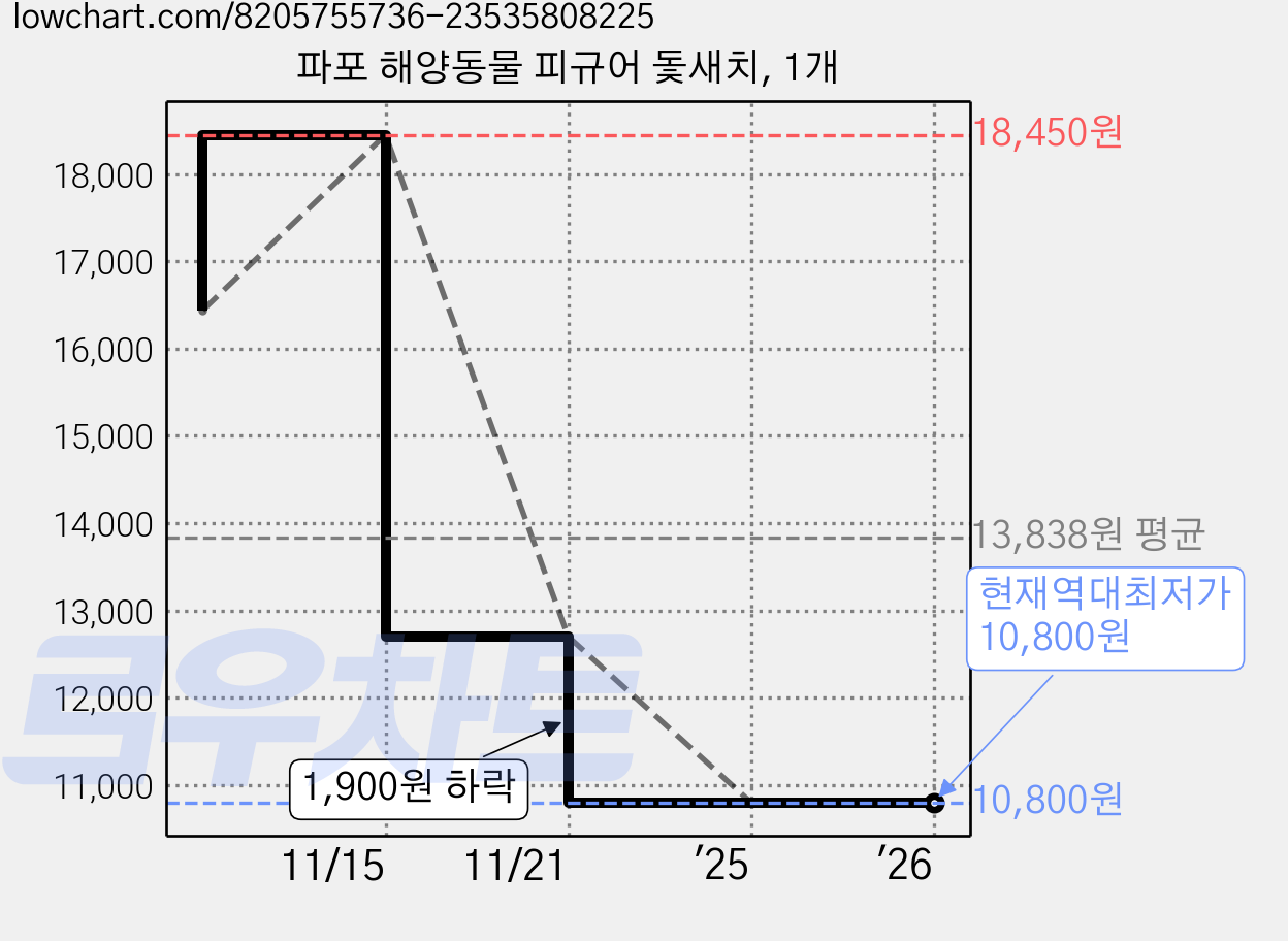 파포 해양동물 피규어 돛새치, 1개 가격 변동 차트, 현재가 10,800원, 역대최저가