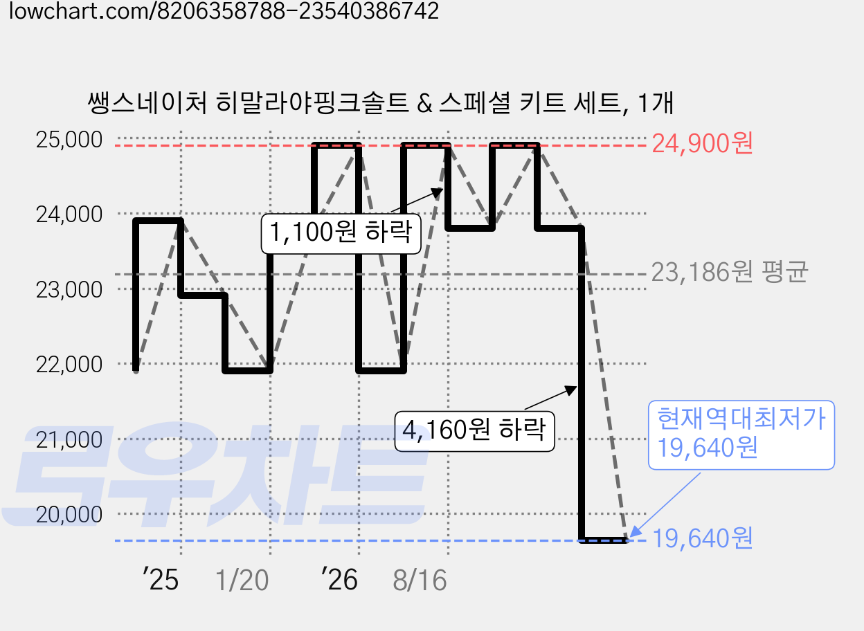쌩스네이처 히말라야핑크솔트 & 스페셜 키트 세트, 1개 가격 변동 차트, 현재가 19,640원, 역대최저가