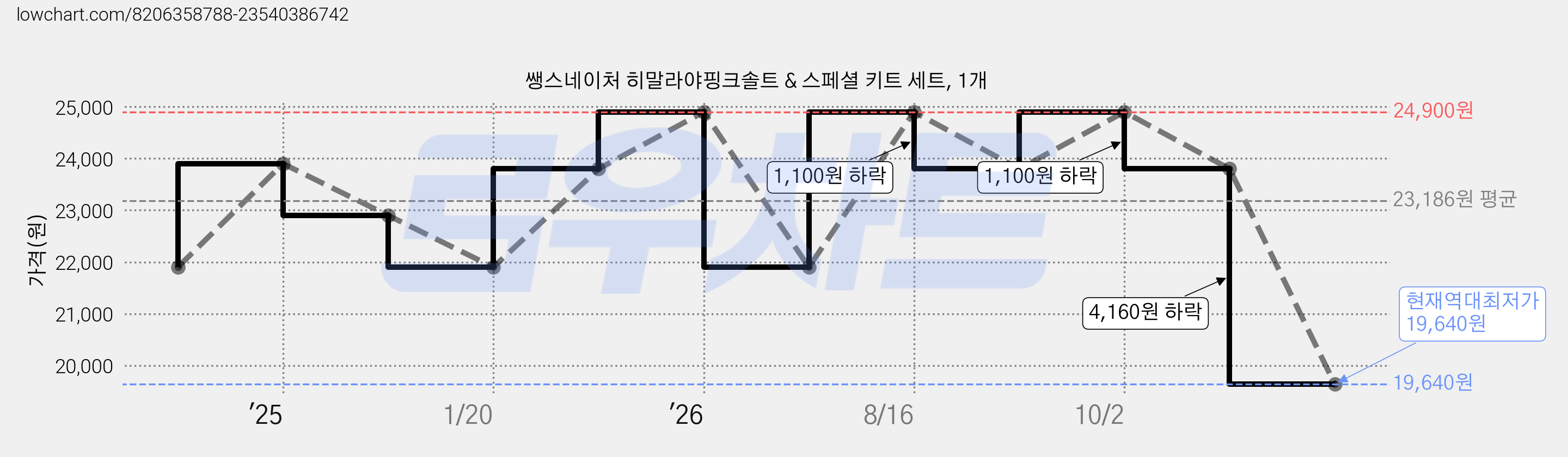 쌩스네이처 히말라야핑크솔트 & 스페셜 키트 세트, 1개 가격 변동 차트, 현재가 19,640원, 역대최저가