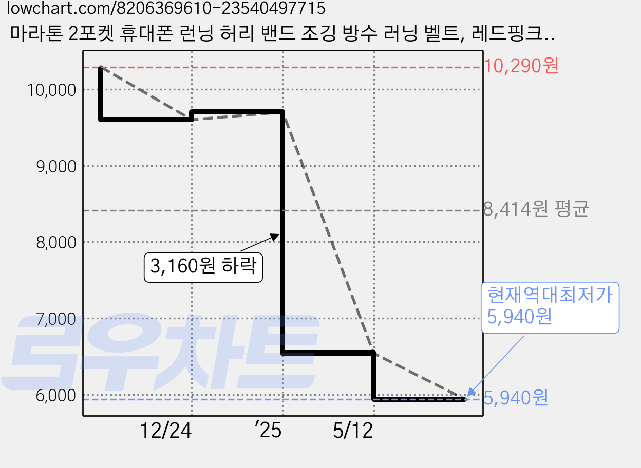 마라톤 2포켓 휴대폰 런닝 허리 밴드 조깅 방수 러닝 벨트, 레드핑크, 1개 가격 변동 차트, 현재가 5,940원, 역대최저가