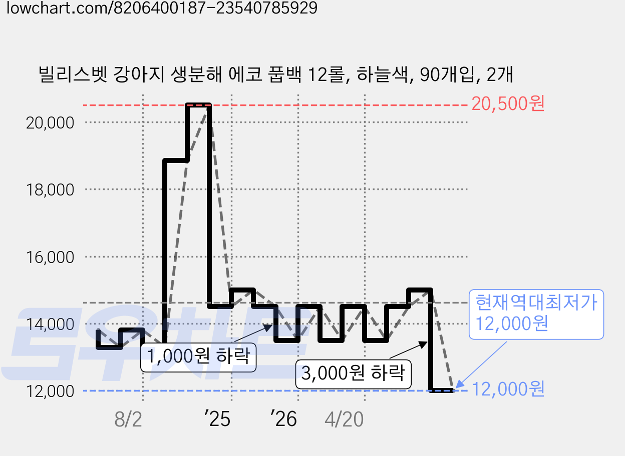 빌리스벳 강아지 생분해 에코 풉백 12롤, 하늘색, 90개입, 2개 가격 변동 차트, 현재가 12,000원, 역대최저가