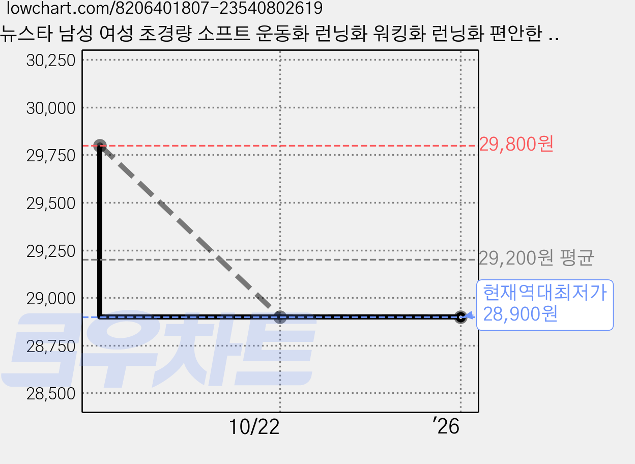 뉴스타 남성 여성 초경량 소프트 운동화 런닝화 워킹화 런닝화 편안한 HT-010 가격 변동 차트, 현재가 28,900원, 역대최저가
