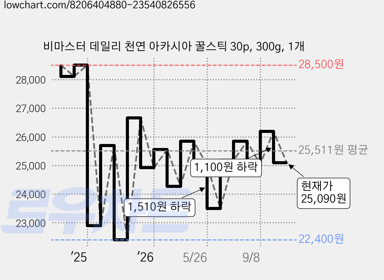 비마스터 데일리 천연 아카시아 꿀스틱 30p, 300g, 1개 가격 변동 차트, 현재가 25,090원, 관측 최저가 22,400원